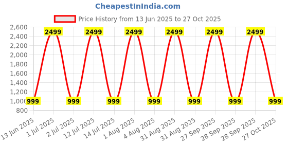 myntra.com SAM & MARSHALL Unisex UV Protection VEIN Sqaure Sunglass VEIN_SILVER_BLACK_2880 sam & marshall Price History Graph from 13 Jun 2025 to 28 Sep 2025