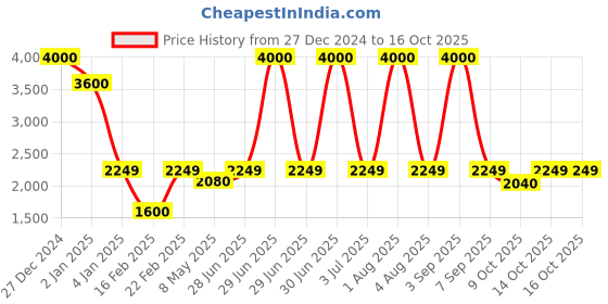 myntra.com SAM & MARSHALL Unisex Wayfarer Sunglasses with UV Protected Lens sam & marshall Price History Graph from 27 Dec 2024 to 16 Oct 2025