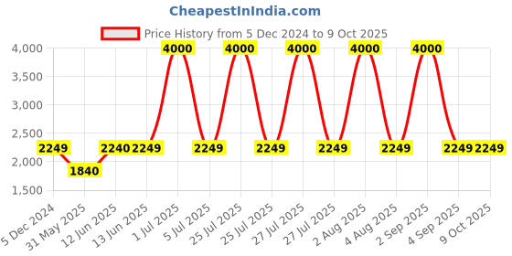 myntra.com SAM & MARSHALL Unisex Wayfarer Sunglasses with UV Protected Lens sam & marshall Price History Graph from 5 Dec 2024 to 9 Oct 2025