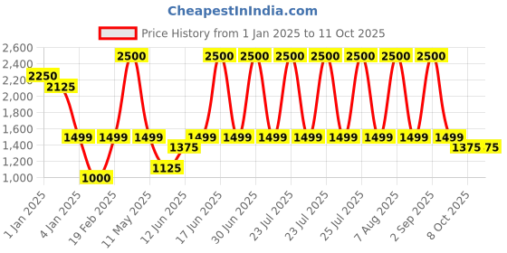 myntra.com SAM & MARSHALL Unisex Wayfarer Sunglasses with UV Protected Lens JOHANNES_BLACK_2693 sam & marshall Price History Graph from 1 Jan 2025 to 10 Oct 2025
