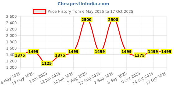 myntra.com SAM & MARSHALL Unisex Wayfarer Sunglasses with UV Protected Lens JOHANNES_GREY_2692 sam & marshall Price History Graph from 6 May 2025 to 16 Oct 2025