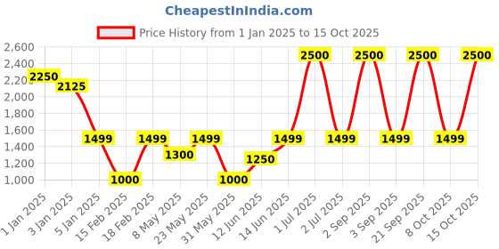 myntra.com SAM & MARSHALL Unisex Wayfarer Sunglasses with UV Protected Lens JOHANNES_MUD_GREEN_2691 sam & marshall Price History Graph from 1 Jan 2025 to 15 Oct 2025