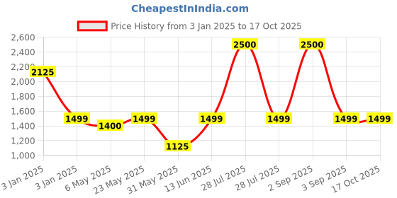 myntra.com SAM & MARSHALL Unisex Wayfarer Sunglasses with UV Protected Lens JOHANNES_WHITE_2690 sam & marshall Price History Graph from 3 Jan 2025 to 17 Oct 2025