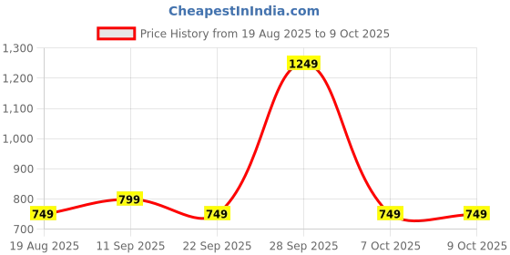myntra.com SAM & MARSHALL Unisex Yellow Lens & Black Square Sunglasses with sam & marshall Price History Graph from 19 Aug 2025 to 7 Oct 2025