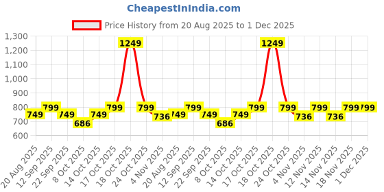 myntra.com SAM & MARSHALL VANTA Polycarbonate Sunglasseses 400% UV Protection Square Unisex Mud Green sam & marshall Price History Graph from 20 Aug 2025 to 1 Dec 2025