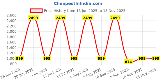 myntra.com SAM & MARSHALL VEIN Unisex Square Sunglasses UV Protected Lens VEIN_GREEN_GREEN_2930 sam & marshall Price History Graph from 13 Jun 2025 to 14 Nov 2025