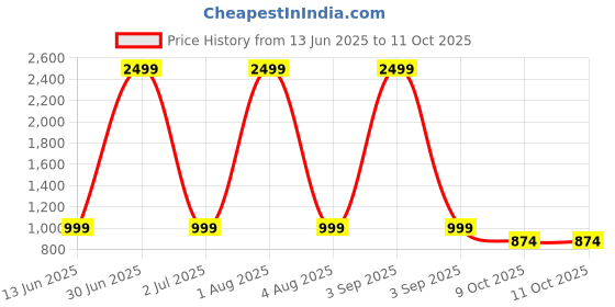myntra.com SAM & MARSHALL VEIN Unisex Square Sunglasses UV Protected Lens VEIN_GUN_METTAL_GREEN_2933 sam & marshall Price History Graph from 13 Jun 2025 to 11 Oct 2025