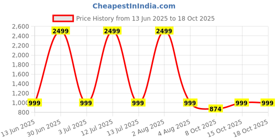 myntra.com SAM & MARSHALL Vein Unisex Square Sunglasses with UV Protected Lens VEIN_GOLD_ORANGE_2929 sam & marshall Price History Graph from 13 Jun 2025 to 18 Oct 2025