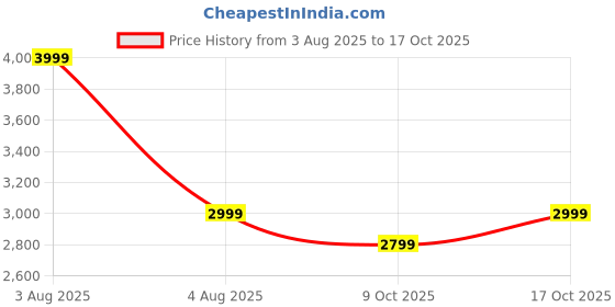 myntra.com SAM & MARSHALL Women Cateye Sunglasses with UV Protected Lens VESPER_GREEN_TEXTURED_2997 sam & marshall Price History Graph from 3 Aug 2025 to 17 Oct 2025