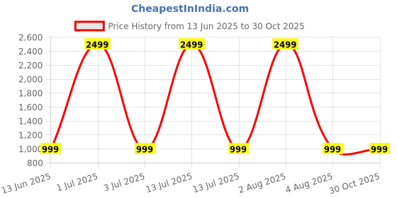 myntra.com SAM & MARSHALL Women Square Sunglasses With UV Protected Lens sam & marshall Price History Graph from 13 Jun 2025 to 30 Oct 2025