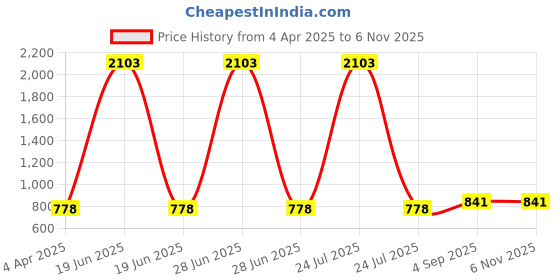 myntra.com SAMAH Batik Saree samah Price History Graph from 4 Apr 2025 to 6 Nov 2025