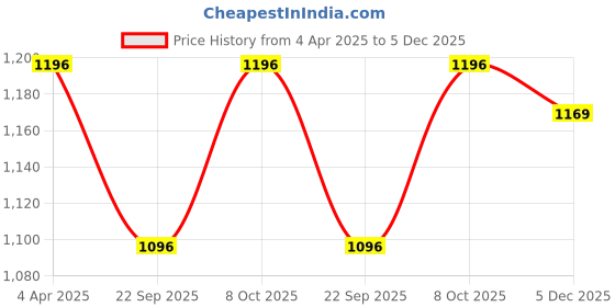 myntra.com SAMAH Ethnic Motifs Zari Silk Blend Banarasi Saree samah Price History Graph from 4 Apr 2025 to 5 Dec 2025