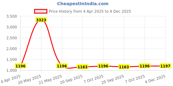 myntra.com SAMAH Ethnic Motifs Zari Silk Blend Banarasi Saree samah Price History Graph from 4 Apr 2025 to 4 Dec 2025