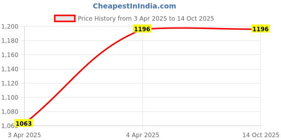 myntra.com SAMAH Woven Design Zari Banarasi Saree samah Price History Graph from 3 Apr 2025 to 14 Oct 2025