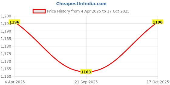 myntra.com SAMAH Woven Design Zari Silk Blend Chanderi Saree samah Price History Graph from 4 Apr 2025 to 17 Oct 2025