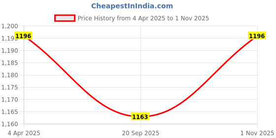 myntra.com SAMAH Woven Design Zari Silk Blend Chanderi Saree samah Price History Graph from 4 Apr 2025 to 1 Nov 2025