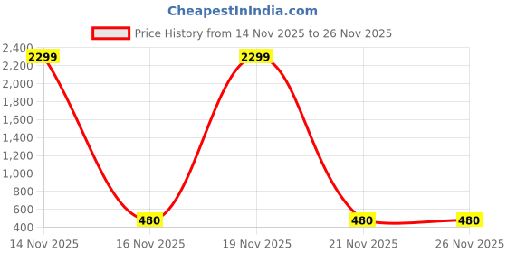 myntra.com samc Gold Plated Dome Shaped Kundan Studded & Beaded Jhumkas samc Price History Graph from 14 Nov 2025 to 26 Nov 2025