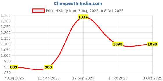 myntra.com SAME FIT Printed Pure Cotton Round Neck Top & TrousersCo-OrdsSet same fit Price History Graph from 7 Aug 2025 to 7 Oct 2025