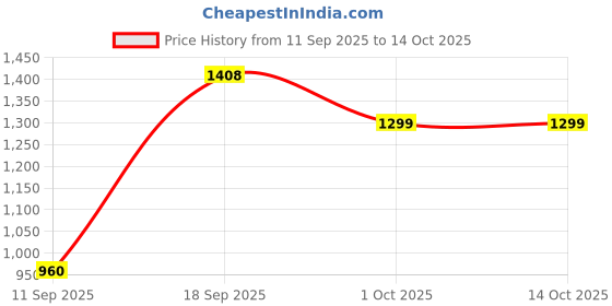 myntra.com SAME FIT Printed Pure Cotton Tunic & Trousers Co-Ord Set same fit Price History Graph from 11 Sep 2025 to 13 Oct 2025