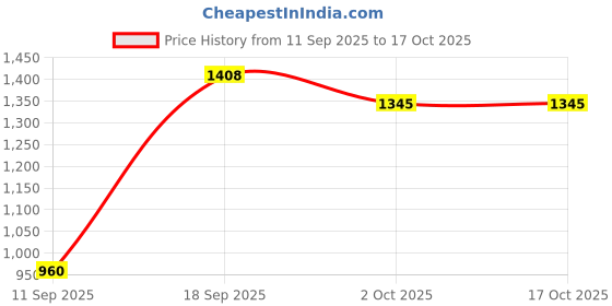 myntra.com SAME FIT Printed Pure Cotton Tunic & Trousers Co-Ord Set same fit Price History Graph from 11 Sep 2025 to 16 Oct 2025
