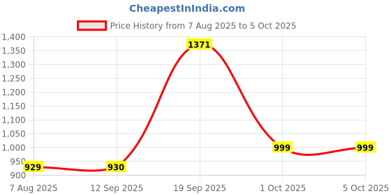 myntra.com SAME FIT Printed Pure Cotton Tunic & Trousers Co-Ord Set same fit Price History Graph from 7 Aug 2025 to 5 Oct 2025