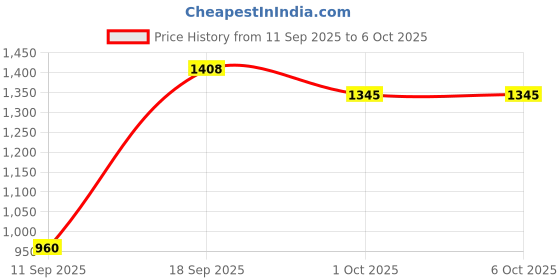 myntra.com SAME FIT Printed Pure Cotton Tunic & Trousers Co-Ord Set same fit Price History Graph from 11 Sep 2025 to 5 Oct 2025