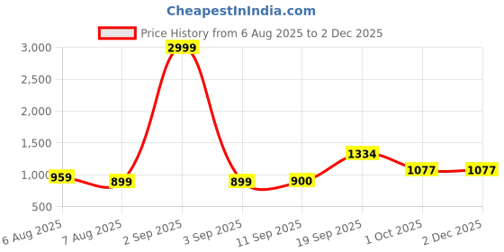 myntra.com SAME FIT Printed Pure Cotton Tunic With Trousers Co-Ords same fit Price History Graph from 6 Aug 2025 to 2 Dec 2025