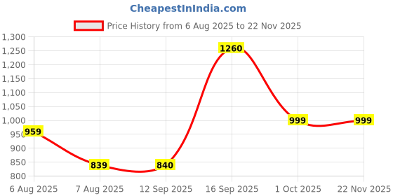 myntra.com SAME FIT Printed Pure Cotton Tunic With Trousers Co-Ords same fit Price History Graph from 6 Aug 2025 to 22 Nov 2025