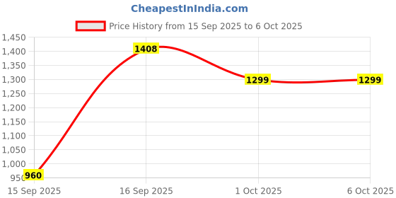 myntra.com SAME FIT Printed Pure Cotton Tunic With Trousers Co-Ords same fit Price History Graph from 15 Sep 2025 to 5 Oct 2025