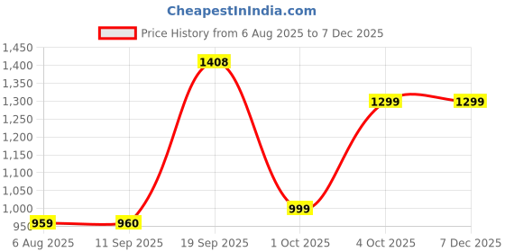 myntra.com SAME FIT Printed Round Neck Pure Cotton Top With Trousers Co-Ords same fit Price History Graph from 6 Aug 2025 to 5 Dec 2025