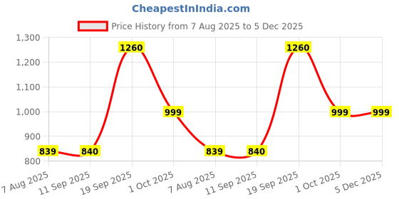 myntra.com SAME FIT Printed Round Neck Pure Cotton Top With Trousers Co-Ords same fit Price History Graph from 7 Aug 2025 to 5 Dec 2025