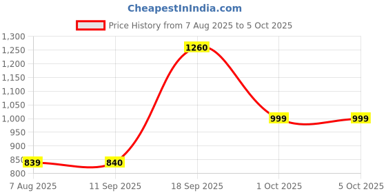 myntra.com SAME FIT Printed Round Neck Pure Cotton Top With Trousers Co-Ords same fit Price History Graph from 7 Aug 2025 to 4 Oct 2025