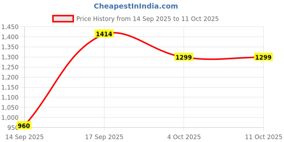 myntra.com SAME FIT Printed Shirt Collar Pure Cotton Top With Trousers Co-Ords same fit Price History Graph from 14 Sep 2025 to 10 Oct 2025