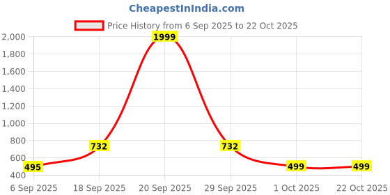 myntra.com SAME FIT Women Printed Mid-Rise Cotton Trousers same fit Price History Graph from 6 Sep 2025 to 21 Oct 2025