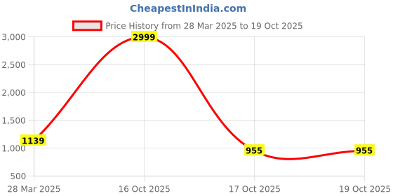 myntra.com Samhitas Abstract Printed Shirt Collar Pure Cotton Tunic With Trouser samhitas Price History Graph from 28 Mar 2025 to 19 Oct 2025