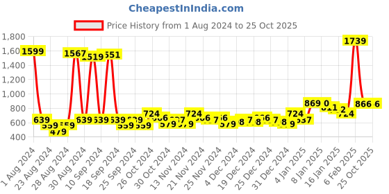 myntra.com Samhitas Ethnic Motifs Printed Cotton Silk Straight Kurta samhitas Price History Graph from 1 Aug 2024 to 25 Oct 2025