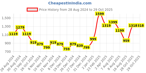 myntra.com Samhitas Ethnic Motifs Printed Regular Gotta Patti Kurta with Trousers samhitas Price History Graph from 28 Aug 2024 to 29 Oct 2025