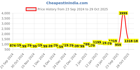 myntra.com Samhitas Ethnic Motifs Printed Regular Gotta Patti Kurta with Trousers samhitas Price History Graph from 23 Sep 2024 to 29 Oct 2025