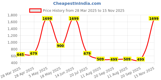 myntra.com Samhitas Floral Embroidered Yoke Design Notch Neck Straight Kurta samhitas Price History Graph from 28 Mar 2025 to 15 Nov 2025
