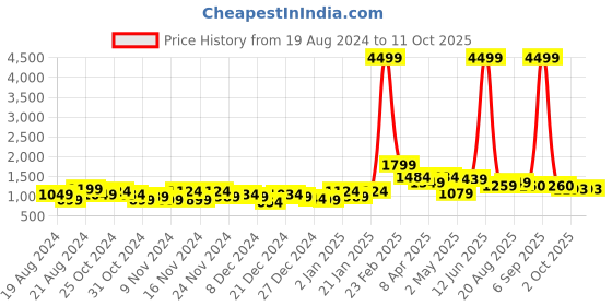 myntra.com Samhitas Floral Printed Gotta Patti Pure Cotton Kurta with Trousers & With Dupatta samhitas Price History Graph from 19 Aug 2024 to 10 Oct 2025
