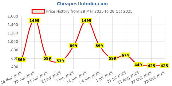 myntra.com Samhitas Floral Printed Mandarin Collar Pure Cotton Short Kurti samhitas Price History Graph from 28 Mar 2025 to 28 Oct 2025