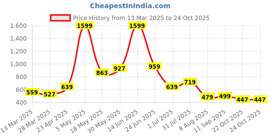 myntra.com Samhitas Floral Printed Mandarin Collar Straight Kurta samhitas Price History Graph from 13 Mar 2025 to 22 Oct 2025