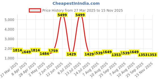 myntra.com Samhitas Floral Printed Notch Neck Sequinned Straight Kurta With Trousers & Dupatta samhitas Price History Graph from 27 Mar 2025 to 15 Nov 2025