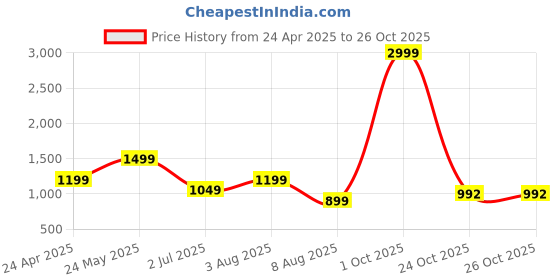 myntra.com Samhitas Floral Printed Round Neck A-Line Kurta With Trousers & Dupatta samhitas Price History Graph from 24 Apr 2025 to 25 Oct 2025