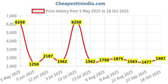 myntra.com Samhitas Floral Printed Round Neck Straight Kurta With Trousers & Dupatta samhitas Price History Graph from 5 May 2025 to 18 Oct 2025