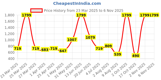 myntra.com Samhitas Floral Printed V-Neck Kurti samhitas Price History Graph from 23 Mar 2025 to 2 Nov 2025