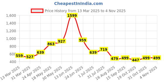 myntra.com Samhitas Floral Thread Work Notch Neck Panelled Straight Kurta samhitas Price History Graph from 13 Mar 2025 to 2 Nov 2025