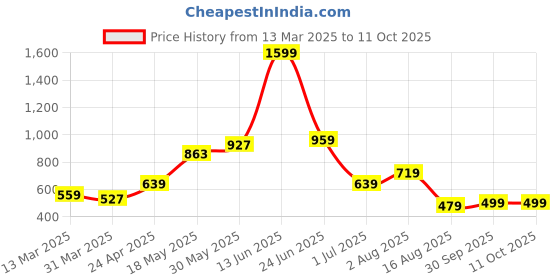 myntra.com Samhitas Floral Yoke Design Thread Work Pleated Kurta samhitas Price History Graph from 13 Mar 2025 to 11 Oct 2025