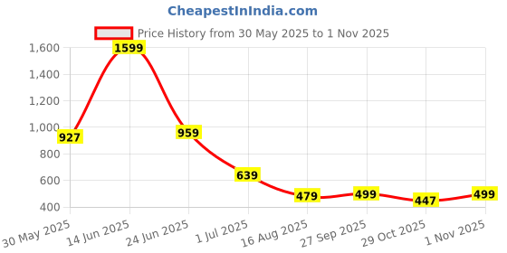 myntra.com Samhitas Floral Yoke Design Thread Work Round Neck Straight Kurta samhitas Price History Graph from 30 May 2025 to 1 Nov 2025
