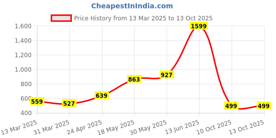 myntra.com Samhitas Geometric Printed Mandarin Collar Straight Kurta samhitas Price History Graph from 13 Mar 2025 to 13 Oct 2025